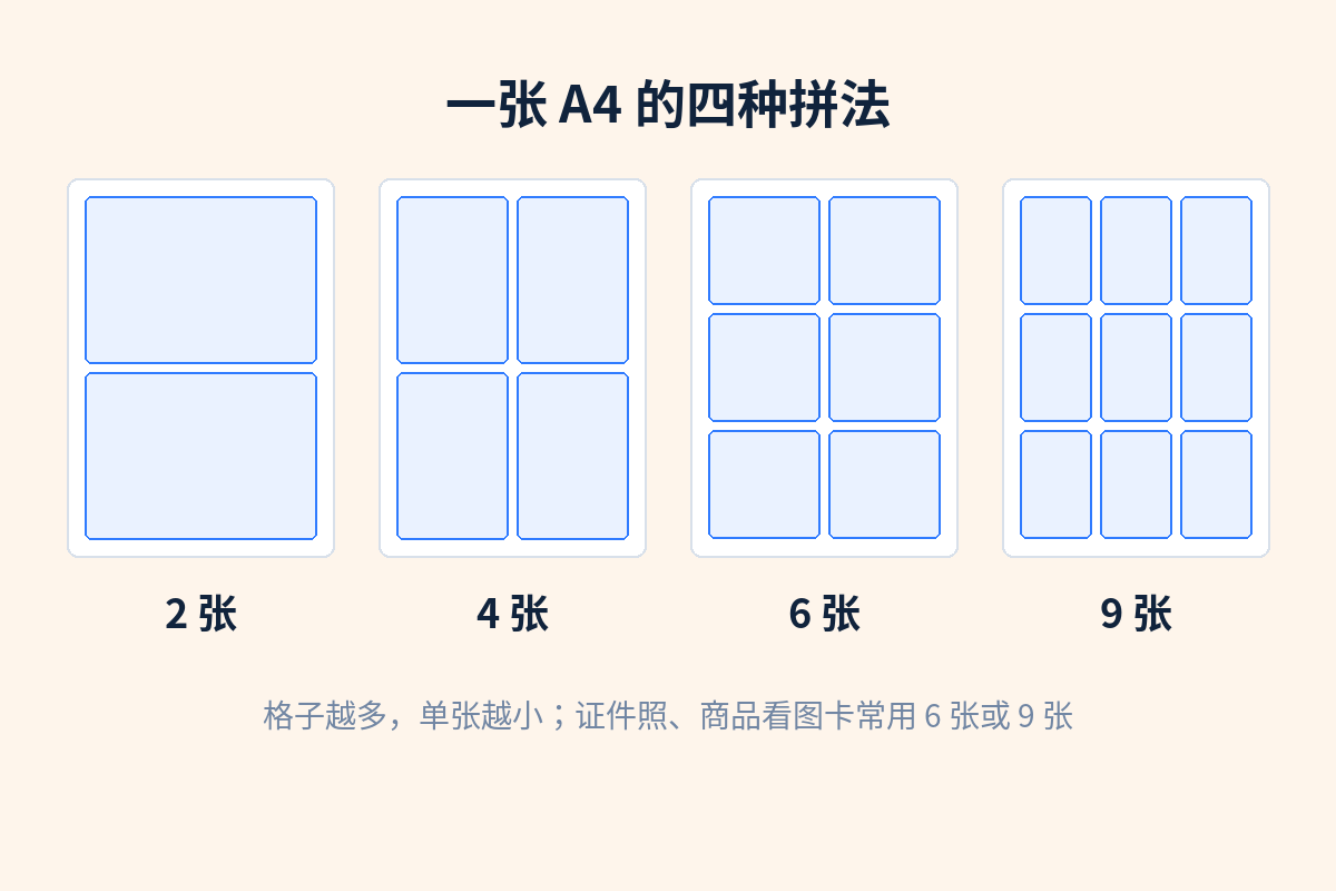 一张 A4 的四种拼法：2 张、4 张、6 张、9 张布局示意