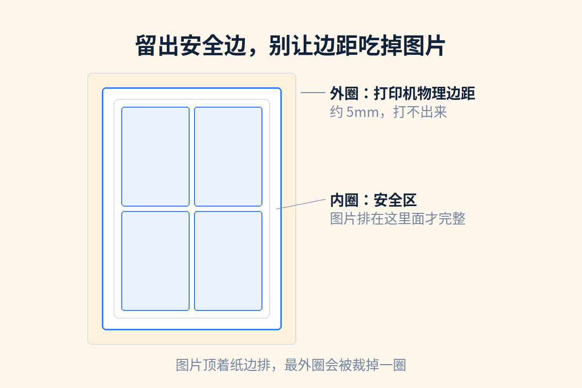 打印机边距示意：外圈约 5mm 打不出来，图片要排在安全区内