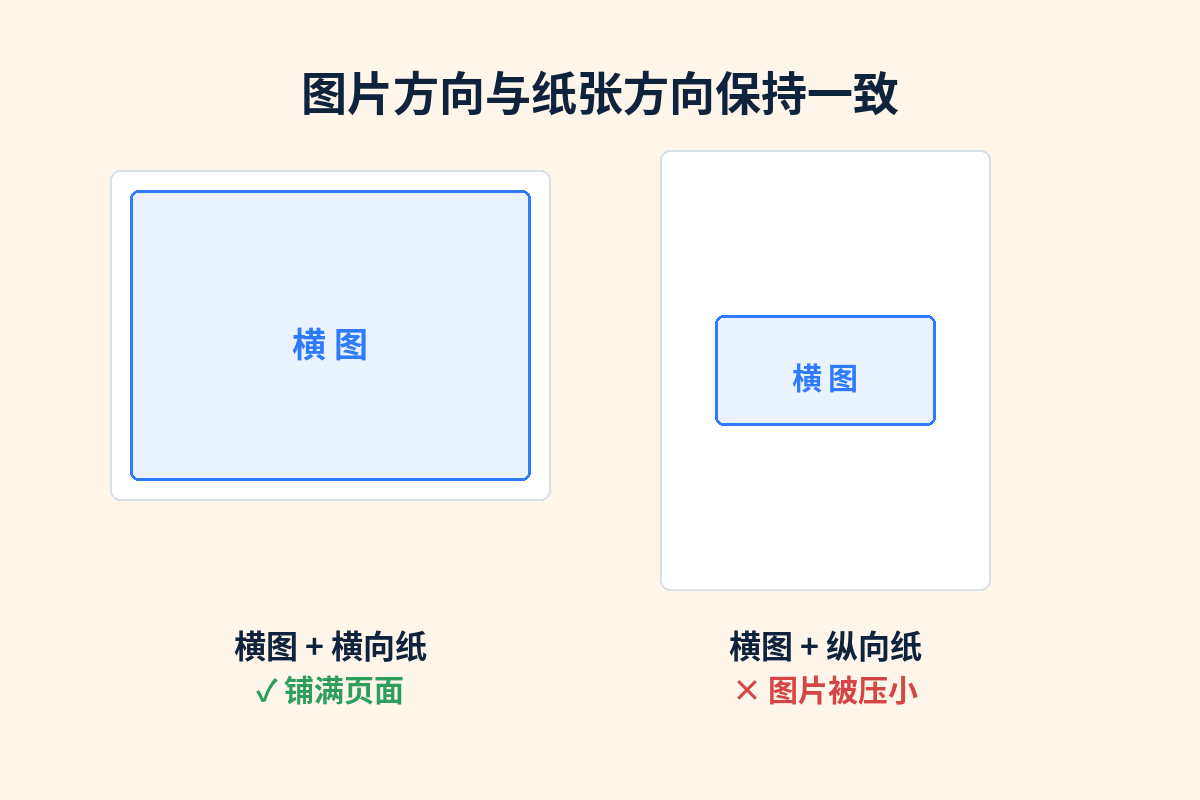 方向对照：横图配横向纸铺满页面，横图配纵向纸被压小