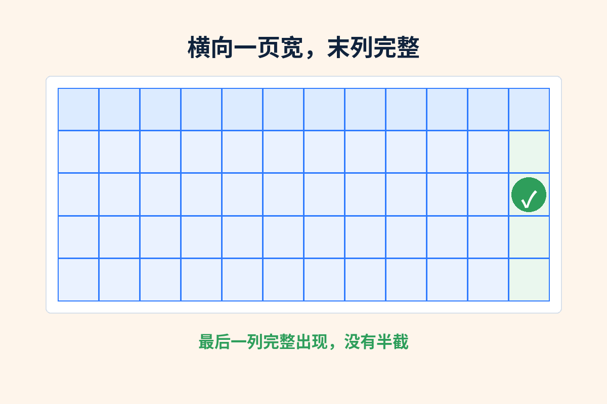 横向一页宽示意：宽表所有列都在一页宽度内，末列完整